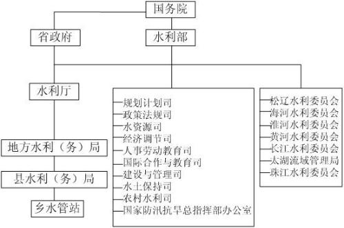 水行政主管部門