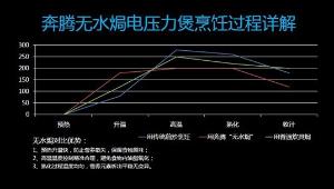 无水焗技术烹饪详解