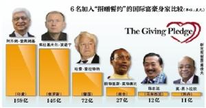 富豪捐赠
