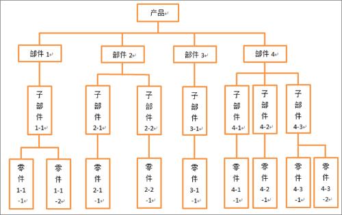 瀏覽詞條 產品結構樹根據該產品的層次關係,將產品各種零部件按照一定