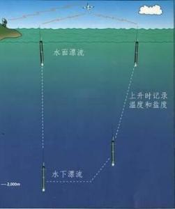 如何绑浮标图片