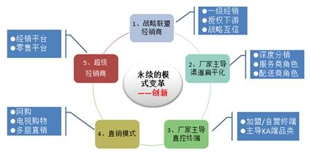 在[1]分銷管理中存在著很多種分銷業務模式,其中包括:渠道結構,銷售