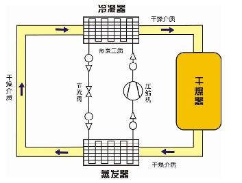 热泵烘干机