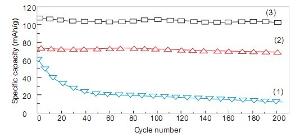 不同铝箔的电池循环曲线图