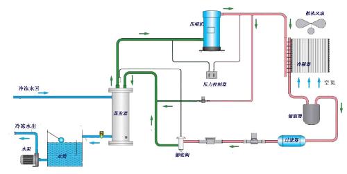 图1风冷式工业冷水机制冷剂循环系统流程图