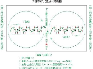  光子-内部结构模型图