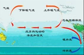 厄尔尼诺现象形成的原因