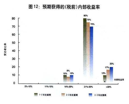 保险收益率计算器 保险内部收益率