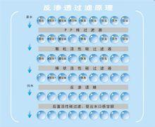 恩美特反渗透膜技术