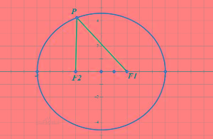 p是长轴在x轴上的椭圆x