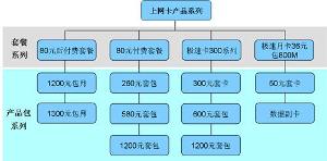 3g上网卡资费