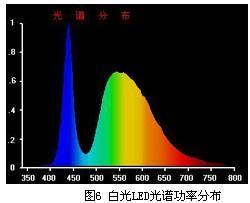 LED白光功率谱