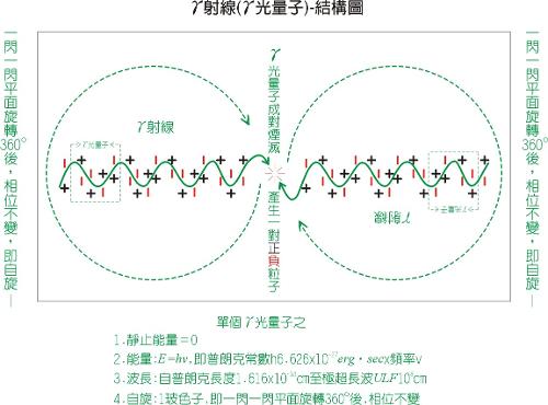 光子-内部结构模型图