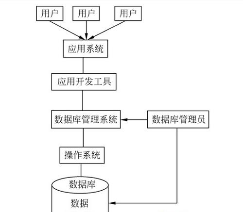 数据库系统(databasesystem),是由数据库及其管理软件组成的系统