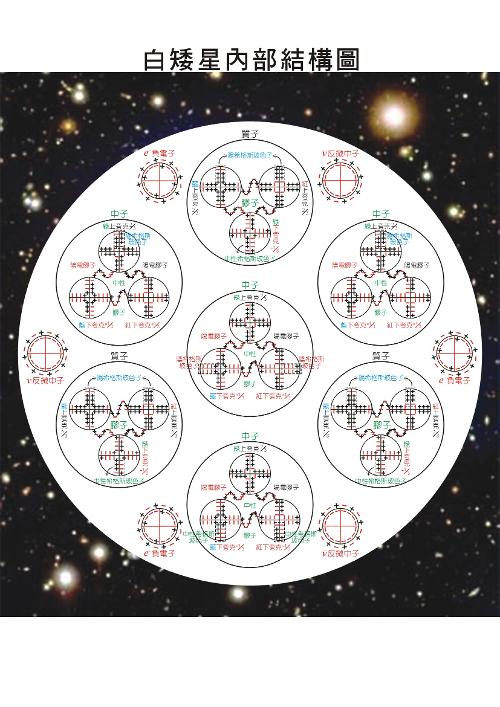 白矮星-内部结构模型图