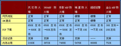 防火墙软件测评 防火墙软件测评
