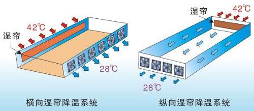 与传统冷风机相比更环保