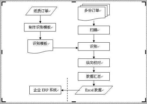 OCR（光学字符识别） - 搜狗百科