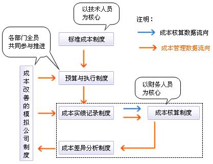 标准成本制度 搜狗百科