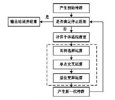 遗传算法