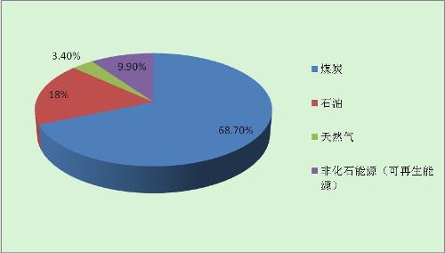 非化石能源所占比例