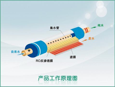 RO反渗透膜原理图