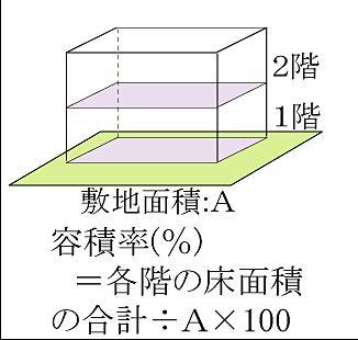 容积率 总建筑面积与用地面积的比率 搜狗百科