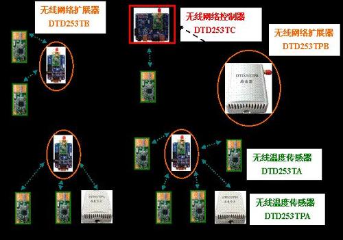 网络化无线温度传感器