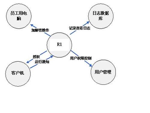 加密及认证