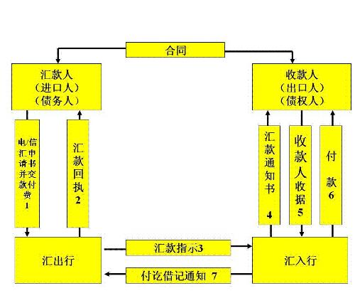 电汇业务流程图图片