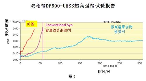 双相钢DP600-UHSS超高强钢试验报告