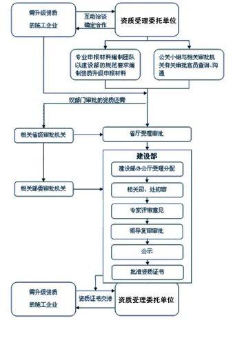流程