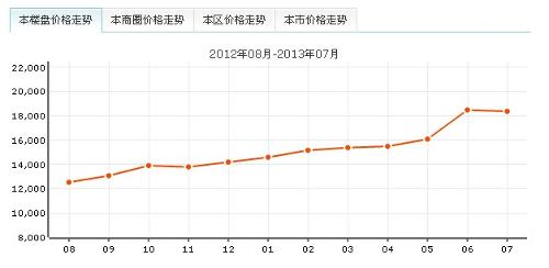 南国奥园房价
