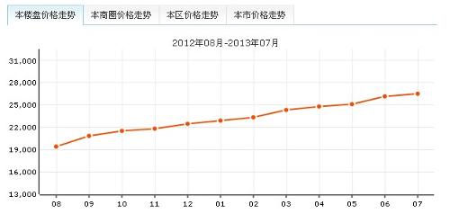 美林海岸房价