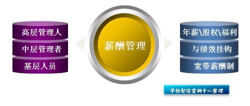 华恒智信——薪酬管理
