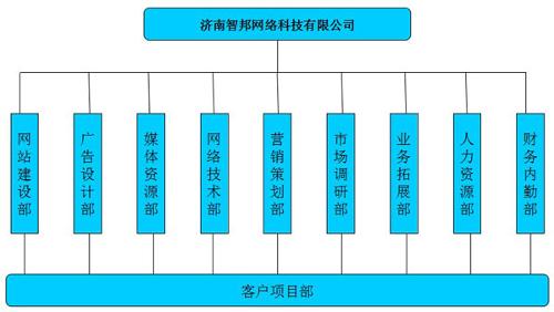 网络公司组织架构及各部门岗位职责