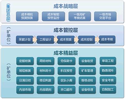 煤礦成本管控解決方案 - 搜狗百科