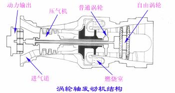 涡轮轴发动机结构涡轮轴发动机具有涡轮喷气发动机的大部分特点,也有