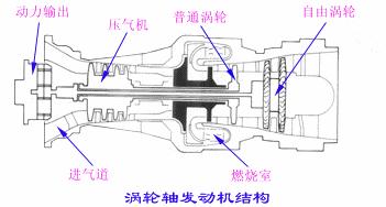 涡轴发动机原理图片