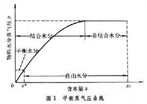  平衡蒸气压曲线