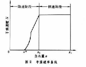 干燥速率曲线