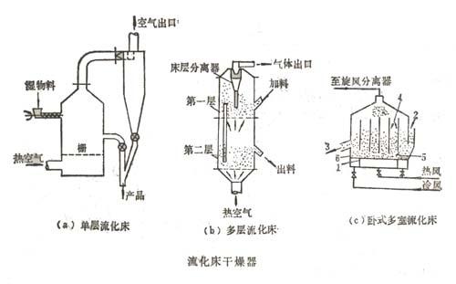 干燥器