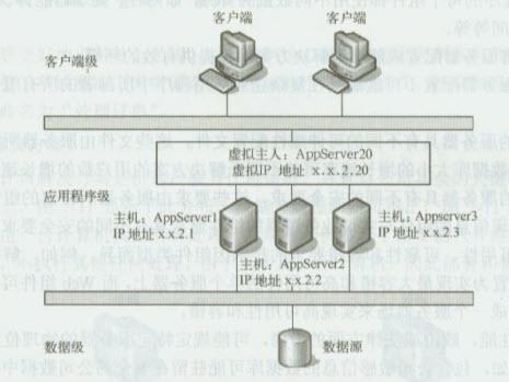 图二　对称服务器集群结构