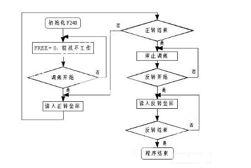 流程控制图