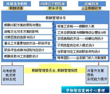 华恒智信—薪酬体系设计的三个原则