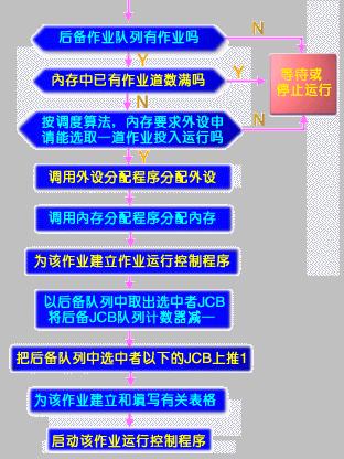 SPOOLing技术
