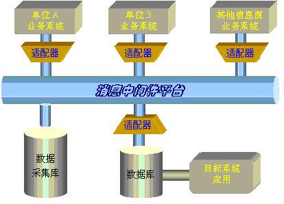 基于消息中间件的数据通信