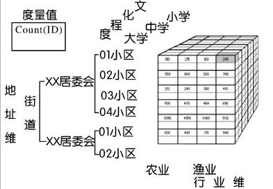 多维数据库