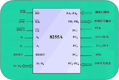 8255a芯片