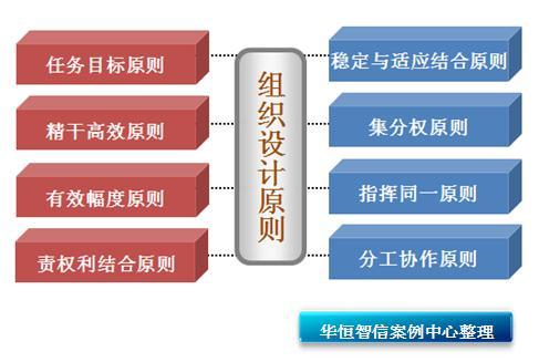 华恒智信——组织设计原则